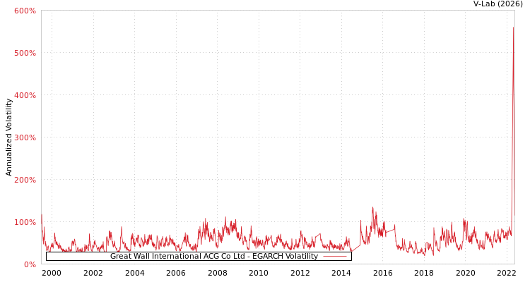 graph of Great Wall International ACG Co Ltd EGARCH