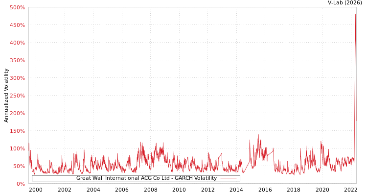 graph of Great Wall International ACG Co Ltd GARCH