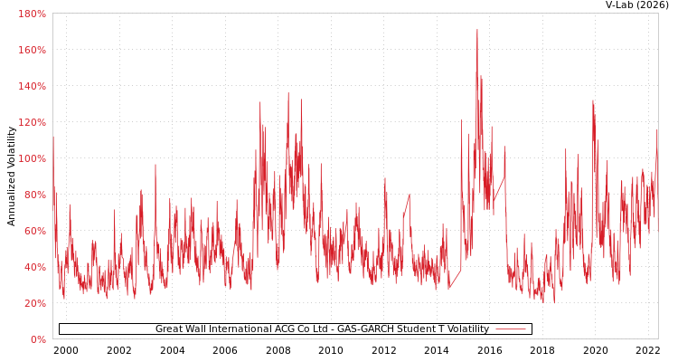graph of Great Wall International ACG Co Ltd GAS-GARCH-T