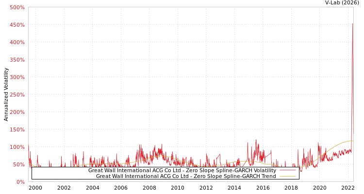 graph of Great Wall International ACG Co Ltd S0GARCH