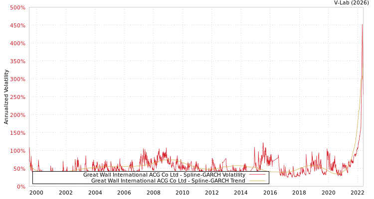 graph of Great Wall International ACG Co Ltd SGARCH