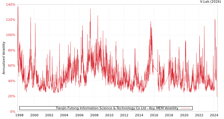 graph of Tianjin Futong Information Science & Technology Co Ltd AMEM
