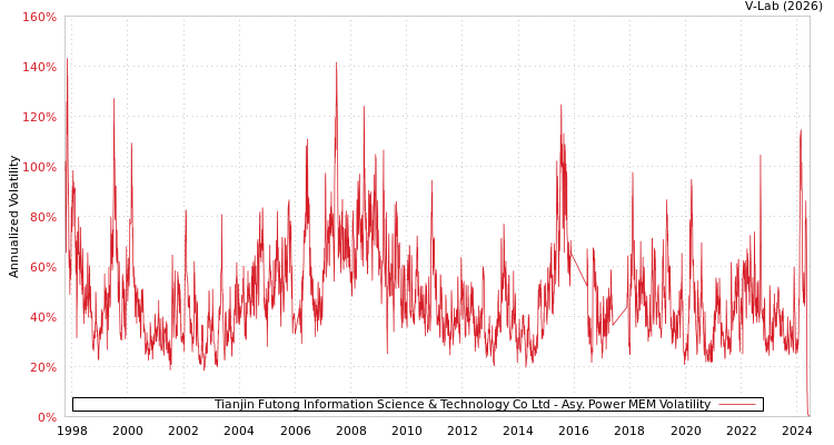 graph of Tianjin Futong Information Science & Technology Co Ltd APMEM