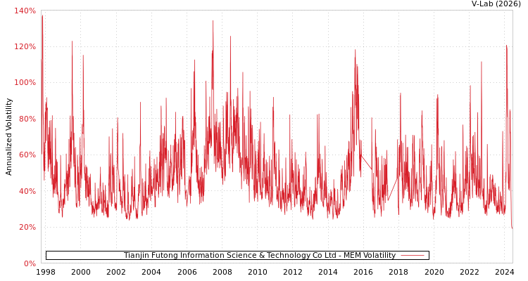graph of Tianjin Futong Information Science & Technology Co Ltd MEM