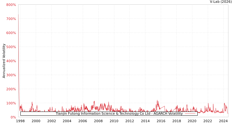 graph of Tianjin Futong Information Science & Technology Co Ltd AGARCH