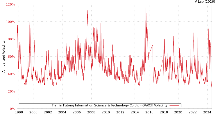 graph of Tianjin Futong Information Science & Technology Co Ltd GARCH