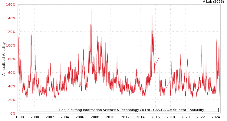 graph of Tianjin Futong Information Science & Technology Co Ltd GAS-GARCH-T