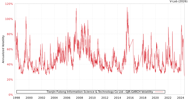 graph of Tianjin Futong Information Science & Technology Co Ltd GJR-GARCH
