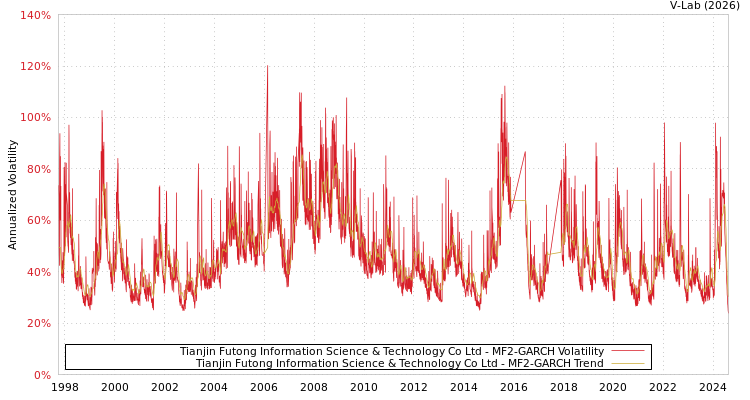 graph of Tianjin Futong Information Science & Technology Co Ltd MF2-GARCH