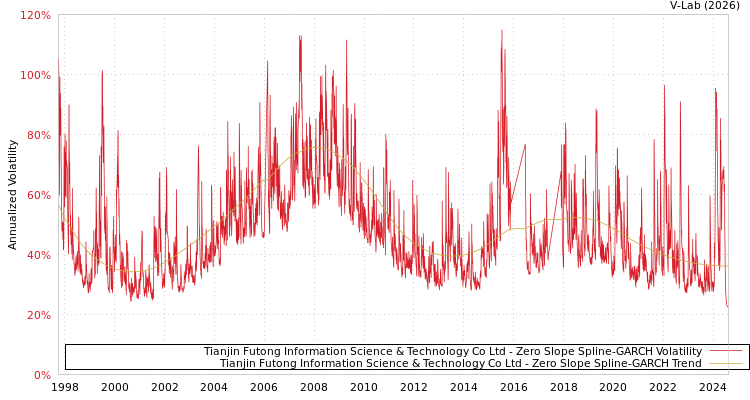 graph of Tianjin Futong Information Science & Technology Co Ltd S0GARCH