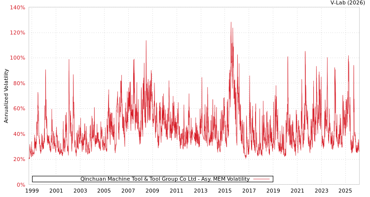 graph of Qinchuan Machine Tool & Tool Group Co Ltd AMEM