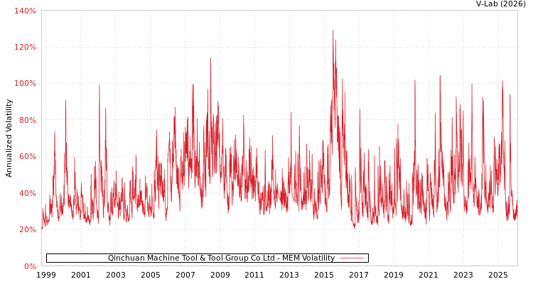 graph of Qinchuan Machine Tool & Tool Group Co Ltd MEM