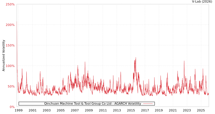 graph of Qinchuan Machine Tool & Tool Group Co Ltd AGARCH