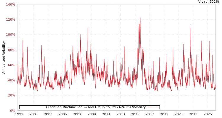 graph of Qinchuan Machine Tool & Tool Group Co Ltd APARCH
