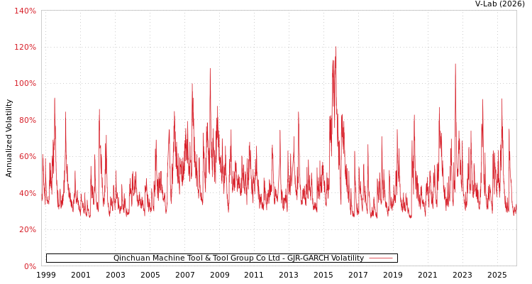 graph of Qinchuan Machine Tool & Tool Group Co Ltd GJR-GARCH