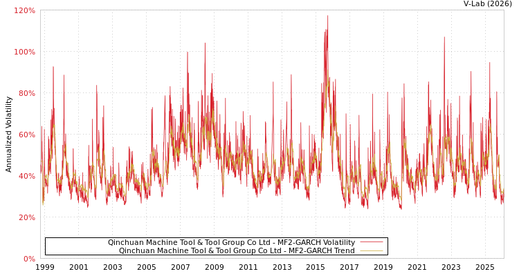 graph of Qinchuan Machine Tool & Tool Group Co Ltd MF2-GARCH