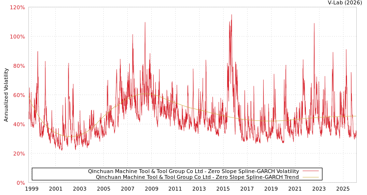 graph of Qinchuan Machine Tool & Tool Group Co Ltd S0GARCH