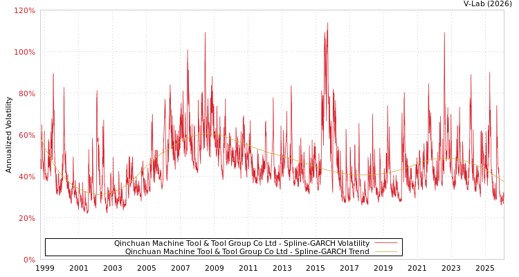 graph of Qinchuan Machine Tool & Tool Group Co Ltd SGARCH