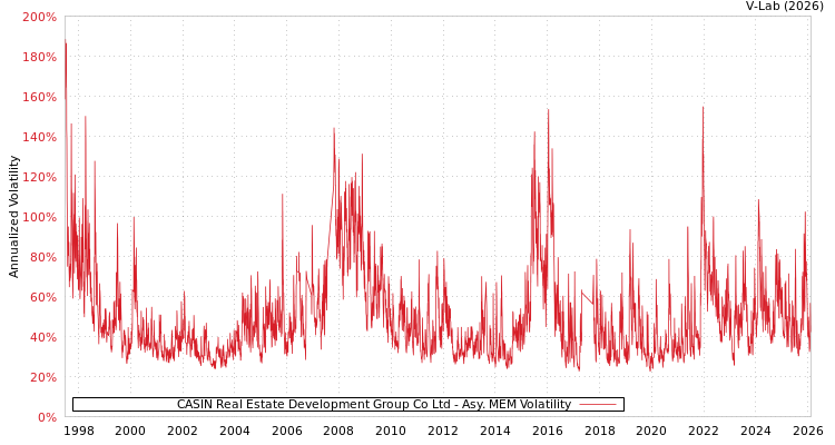 graph of CASIN Real Estate Development Group Co Ltd AMEM