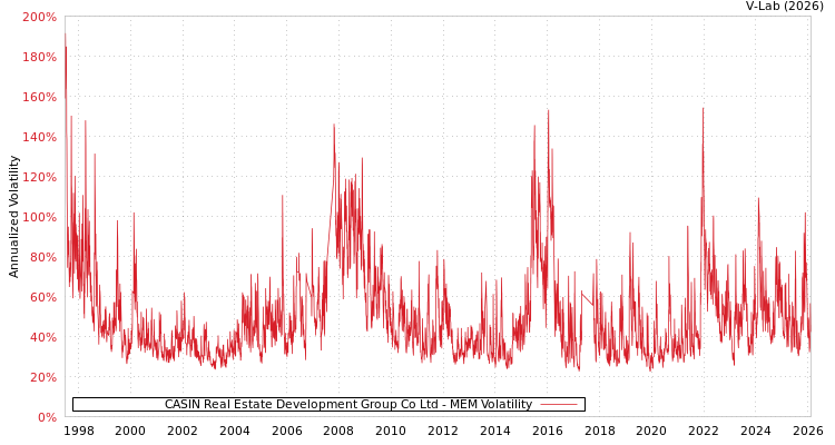 graph of CASIN Real Estate Development Group Co Ltd MEM