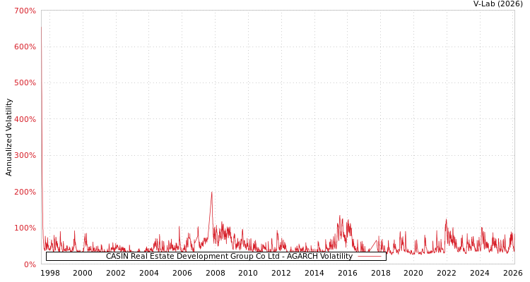 graph of CASIN Real Estate Development Group Co Ltd AGARCH