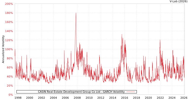 graph of CASIN Real Estate Development Group Co Ltd GARCH