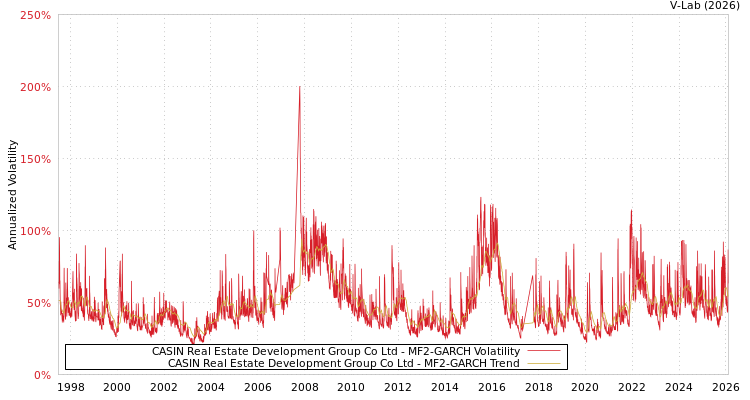 graph of CASIN Real Estate Development Group Co Ltd MF2-GARCH