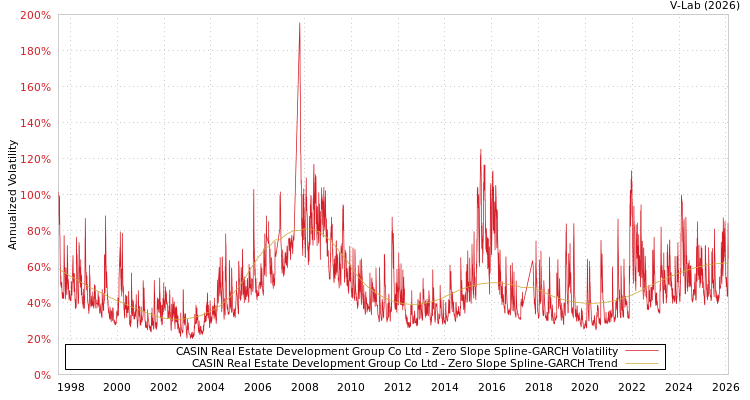 graph of CASIN Real Estate Development Group Co Ltd S0GARCH