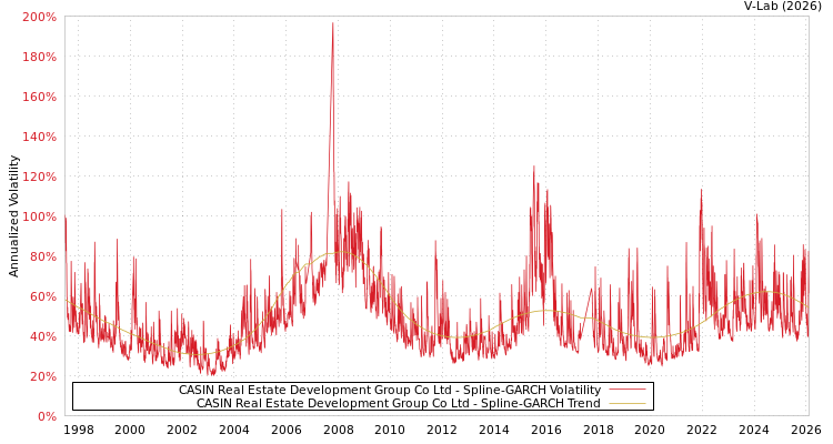 graph of CASIN Real Estate Development Group Co Ltd SGARCH