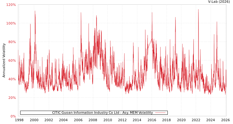 graph of CITIC Guoan Information Industry Co Ltd AMEM