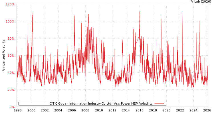 graph of CITIC Guoan Information Industry Co Ltd APMEM
