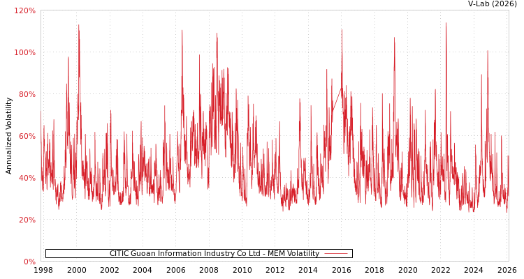graph of CITIC Guoan Information Industry Co Ltd MEM