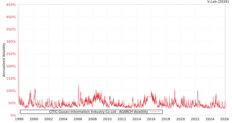 graph of CITIC Guoan Information Industry Co Ltd AGARCH