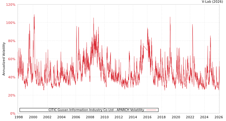 graph of CITIC Guoan Information Industry Co Ltd APARCH