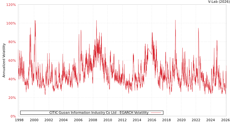 graph of CITIC Guoan Information Industry Co Ltd EGARCH