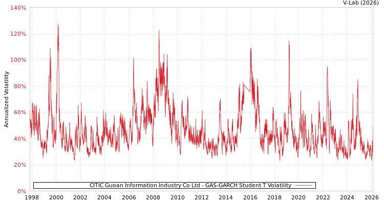 graph of CITIC Guoan Information Industry Co Ltd GAS-GARCH-T