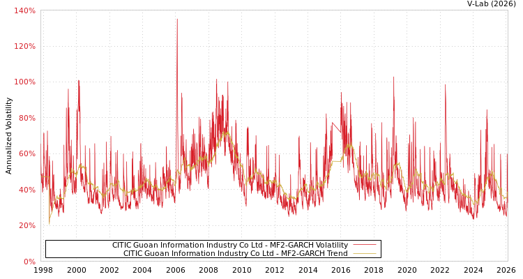 graph of CITIC Guoan Information Industry Co Ltd MF2-GARCH