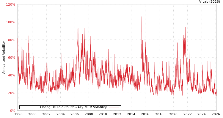 graph of Cheng De Lolo Co Ltd AMEM