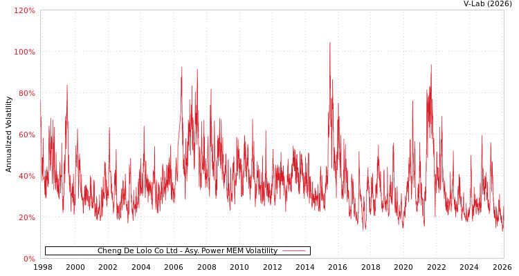 graph of Cheng De Lolo Co Ltd APMEM