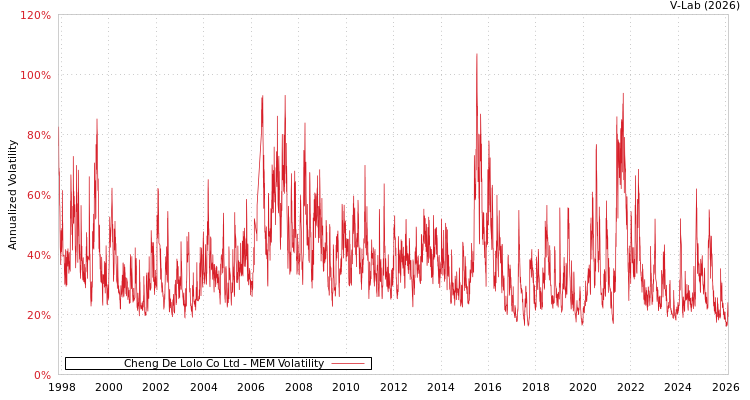 graph of Cheng De Lolo Co Ltd MEM