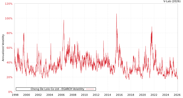 graph of Cheng De Lolo Co Ltd EGARCH