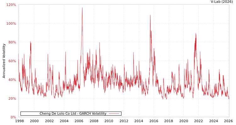 graph of Cheng De Lolo Co Ltd GARCH