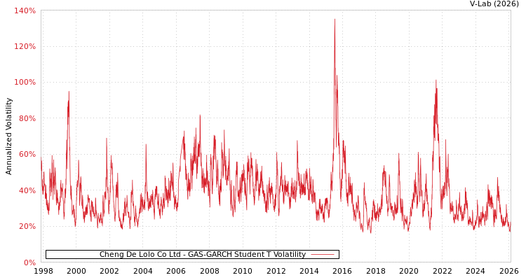 graph of Cheng De Lolo Co Ltd GAS-GARCH-T