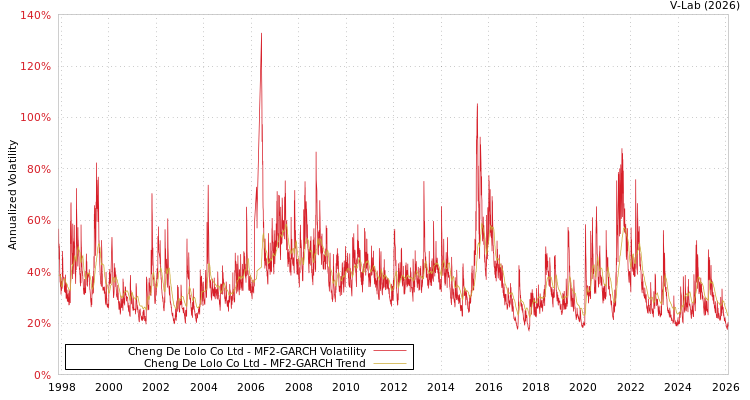 graph of Cheng De Lolo Co Ltd MF2-GARCH