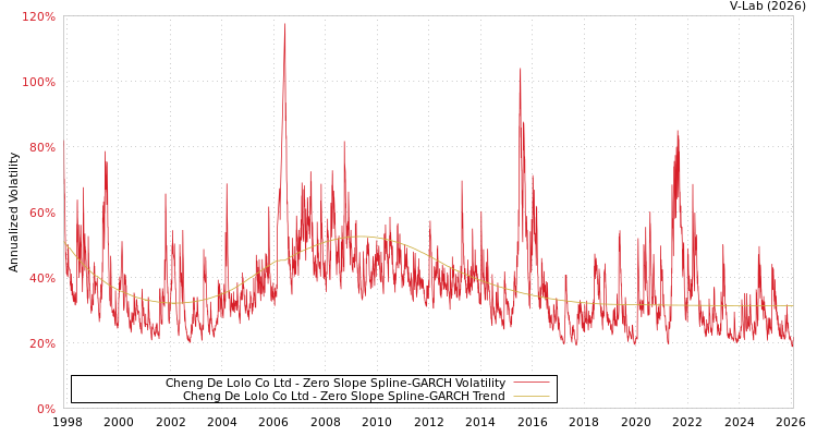 graph of Cheng De Lolo Co Ltd S0GARCH