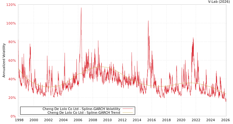graph of Cheng De Lolo Co Ltd SGARCH