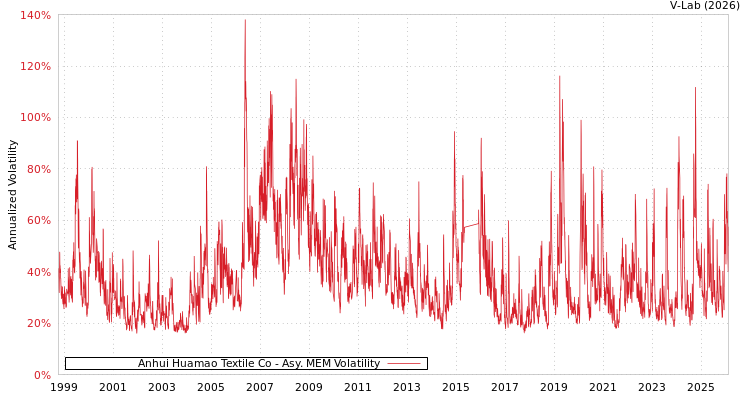 graph of Anhui Huamao Textile Co AMEM