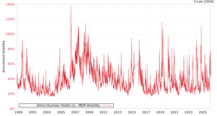 graph of Anhui Huamao Textile Co MEM