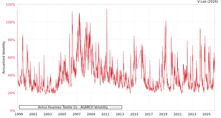 graph of Anhui Huamao Textile Co AGARCH