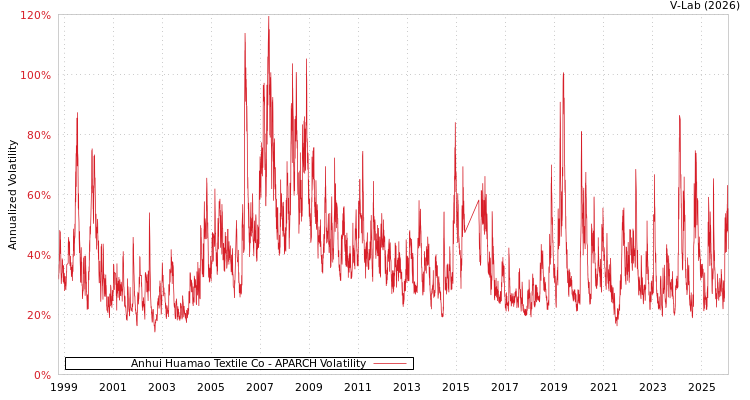 graph of Anhui Huamao Textile Co APARCH